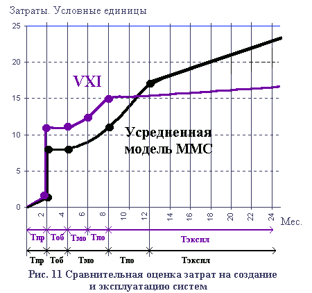 Сравнительная оценка затрат на создание магистрально-модульных систем