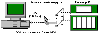 VXI система на базе MXI