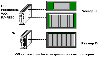 VXI система на базе встроенных компьютеров