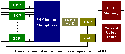 Блок-схема АЦП