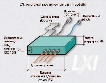 Конструктивные стандарты LXI