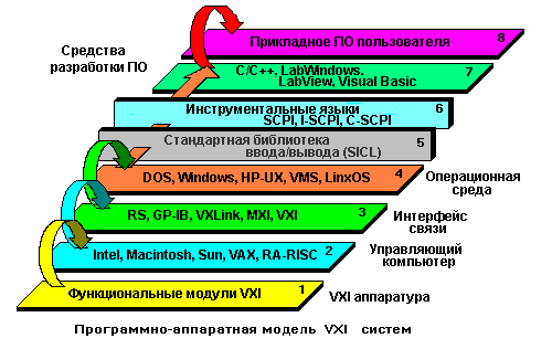 Программно-аппаратная модель VXI-систем