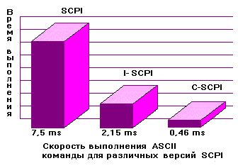 Скорость выполнения ASCII команды для SCPI